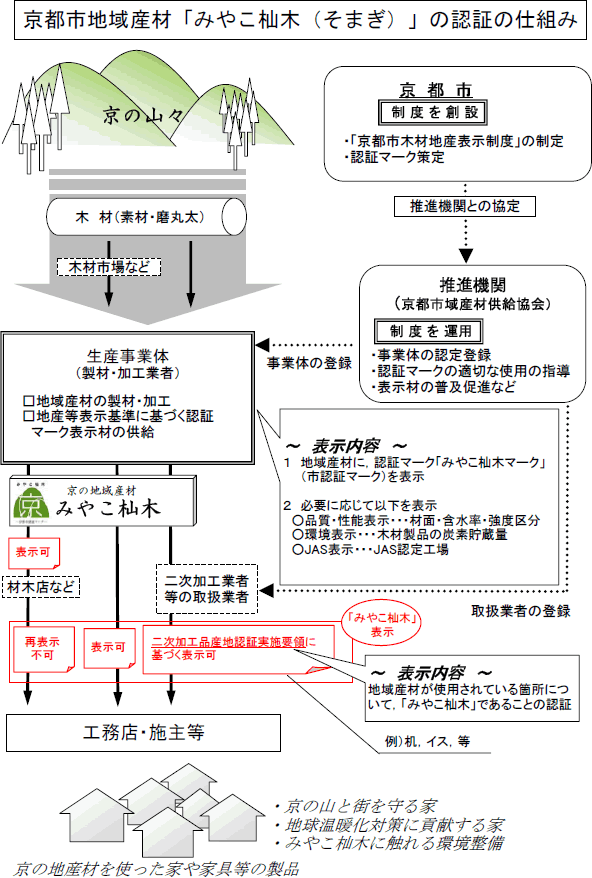 みやこそまぎの認証の仕組み